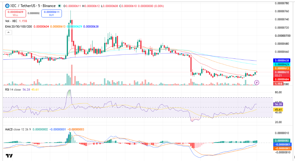 eCash (XEC) Price Prediction