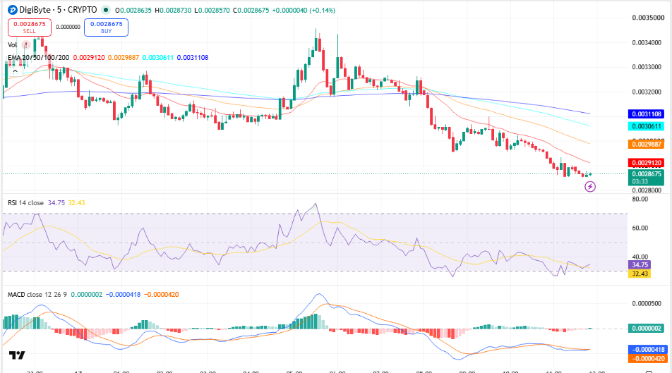 DigiByte (DGB) Price Prediction