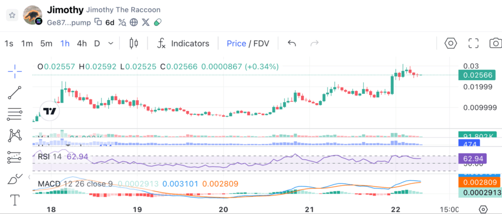 Why Is JIMOTHY Price Rising