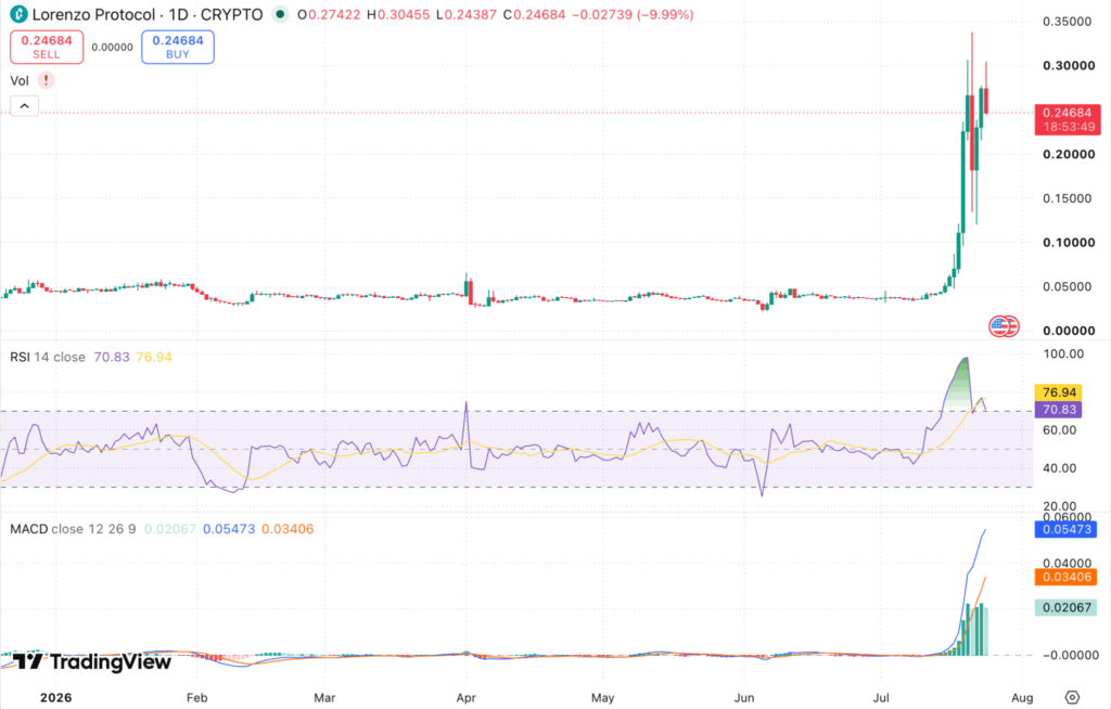 Lorenzo protocol (BANK) Price Prediction