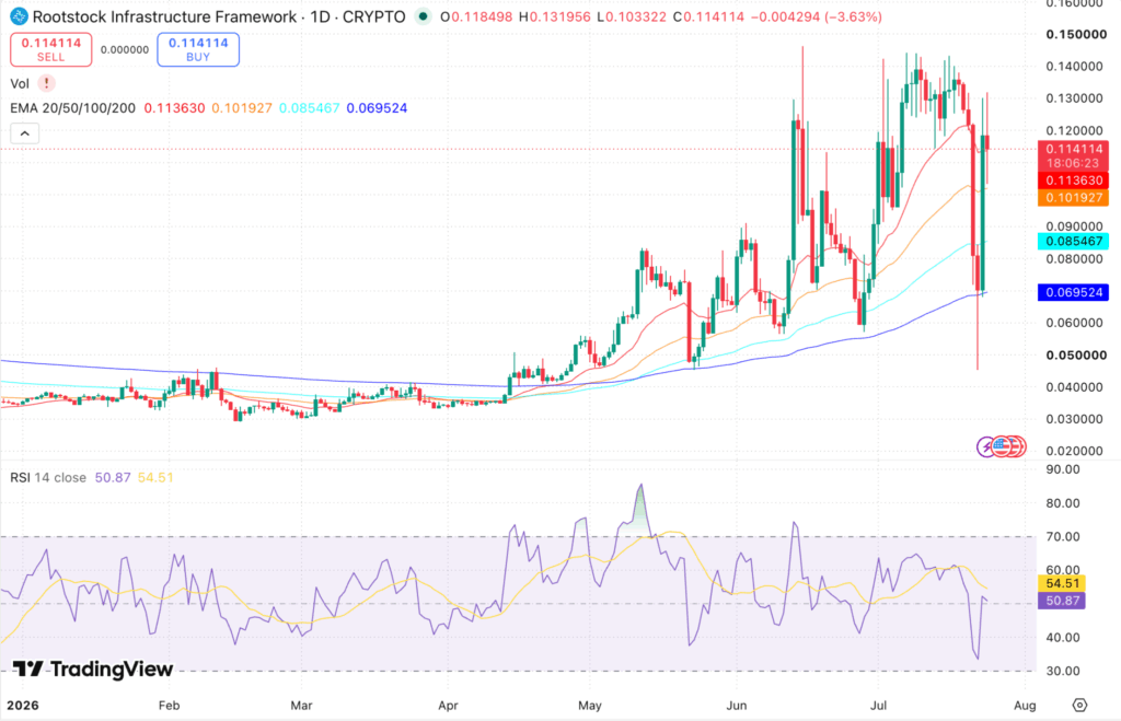 Rootstock (RIF) Price Prediction
