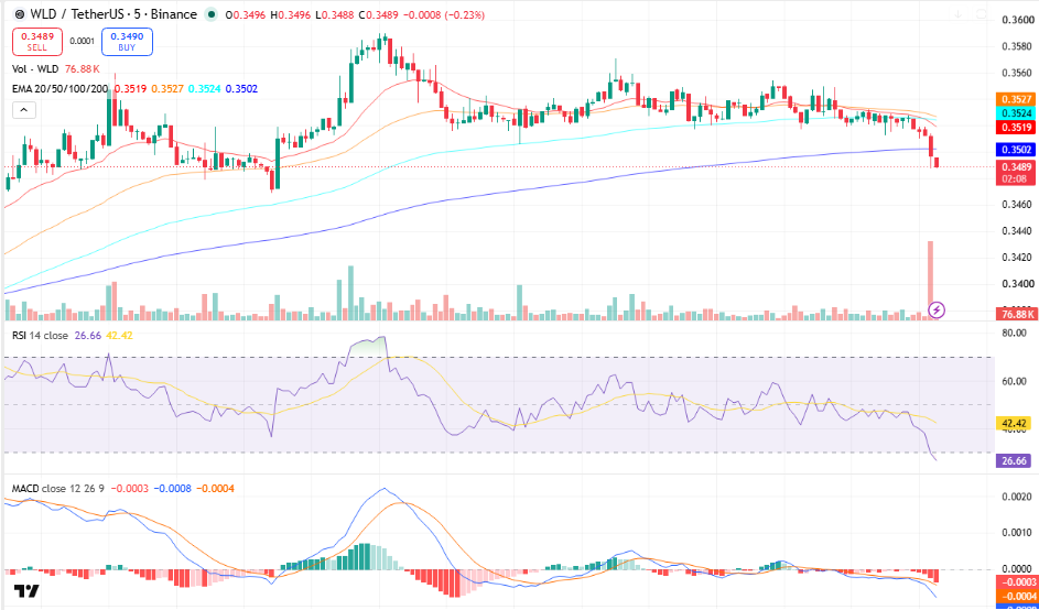 Worldcoin (WLD) Price Predictio