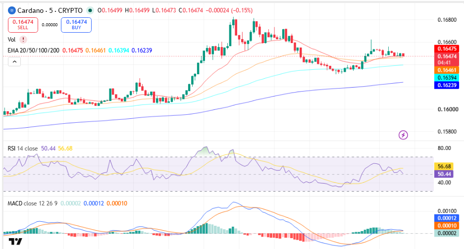 Cardano (ADA) Price Prediction