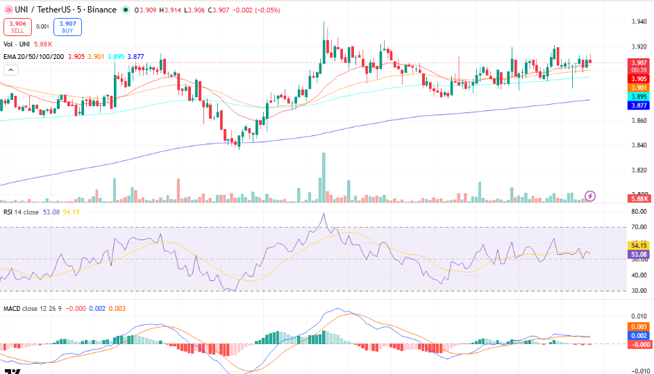 Uniswap (UNI) Price Prediction