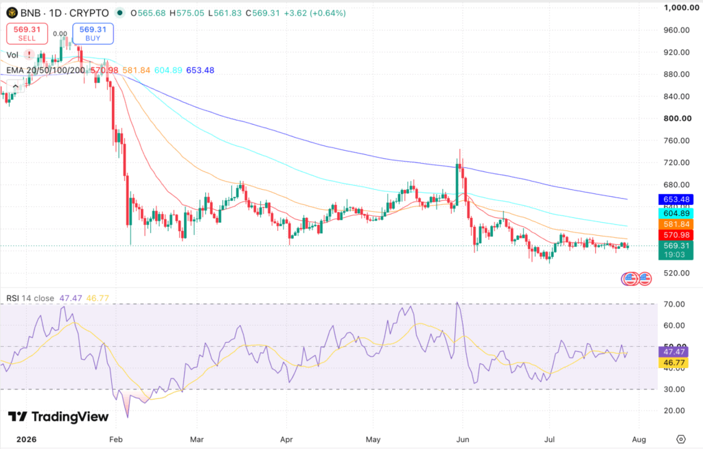 Binance Coin (BNB) Price Prediction