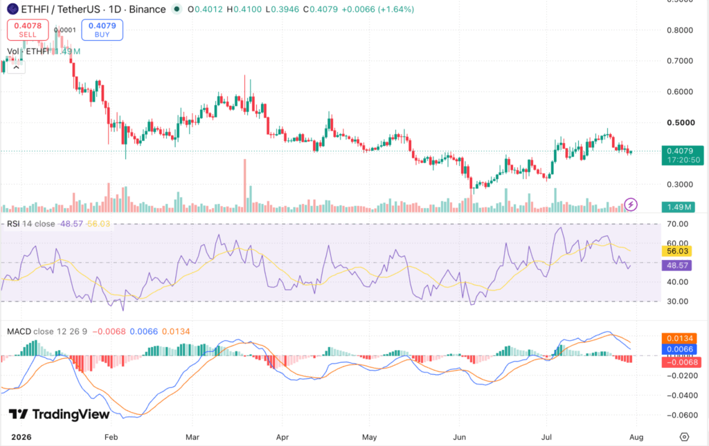 ether.fi (ETHFI) Price Prediction