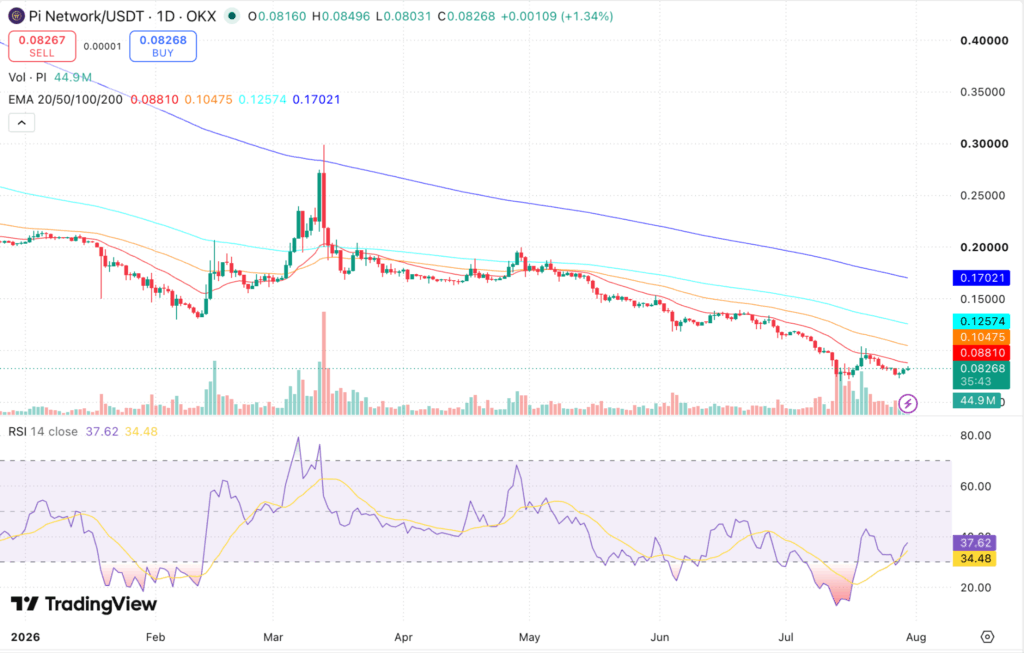 Pi Network Price Prediction