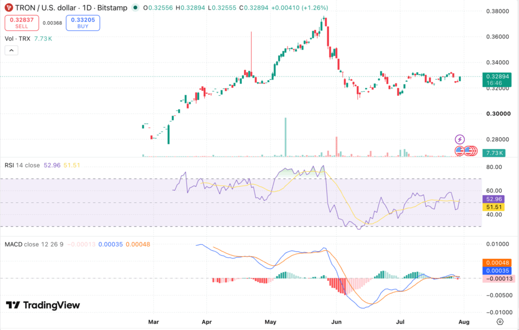 Tron (TRX) Price Prediction