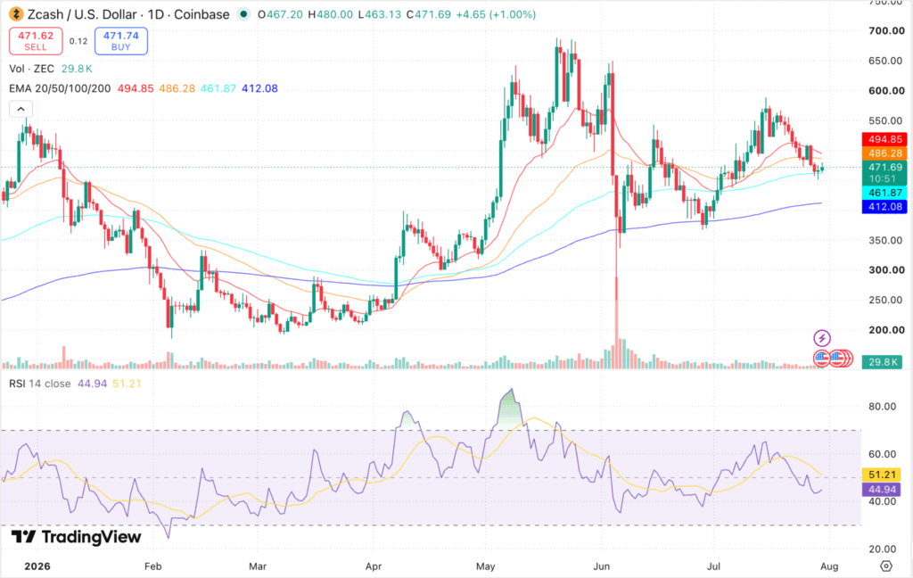 Zcash (ZEC) Price Prediction