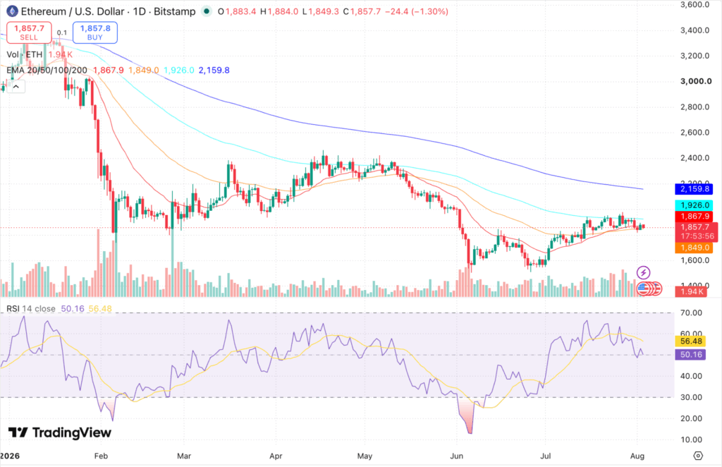 Ethereum Price Prediction