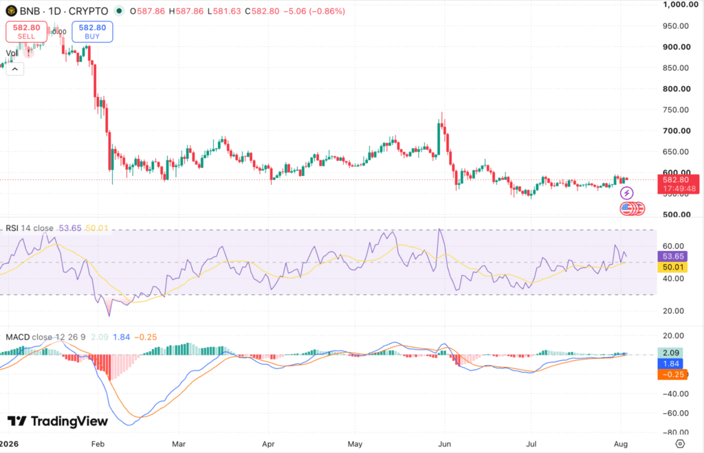 Binance Coin (BNB) Price Prediction