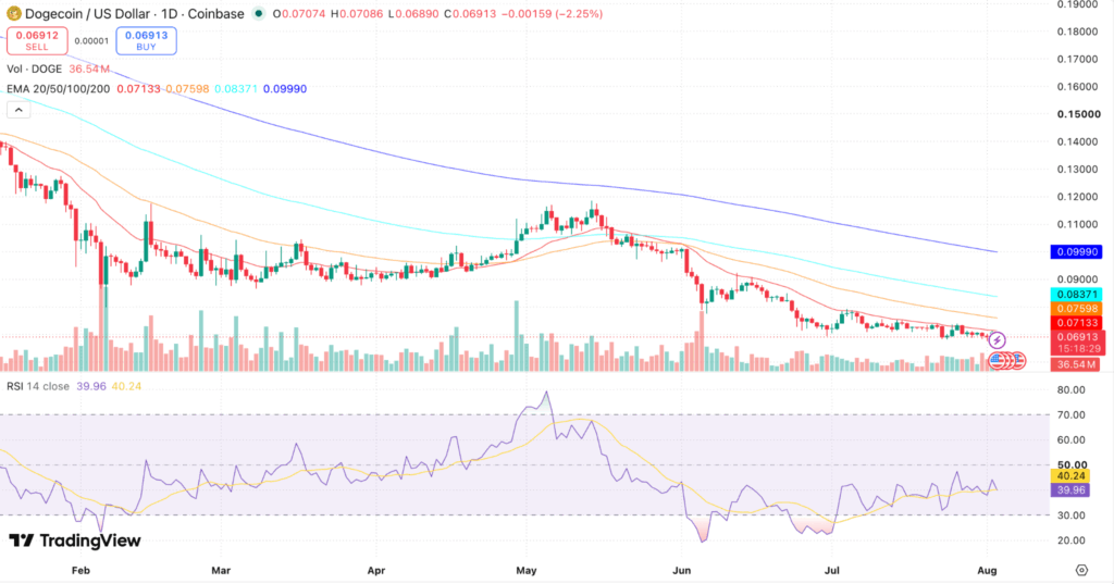 Dogecoin (DOGE) Price Prediction