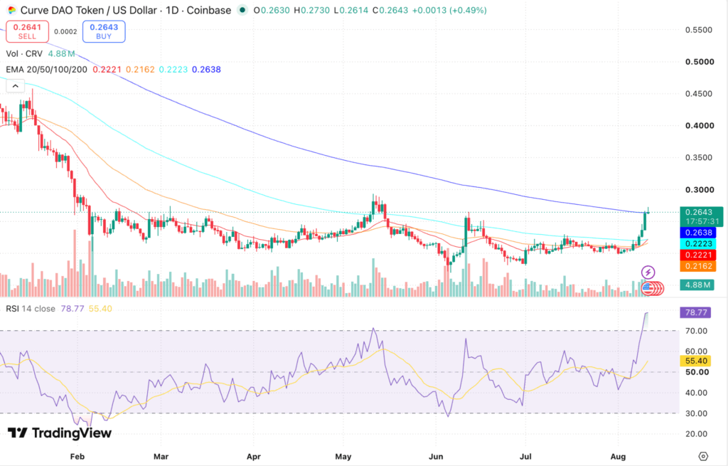 Curve DAO (CRV) Price Prediction 