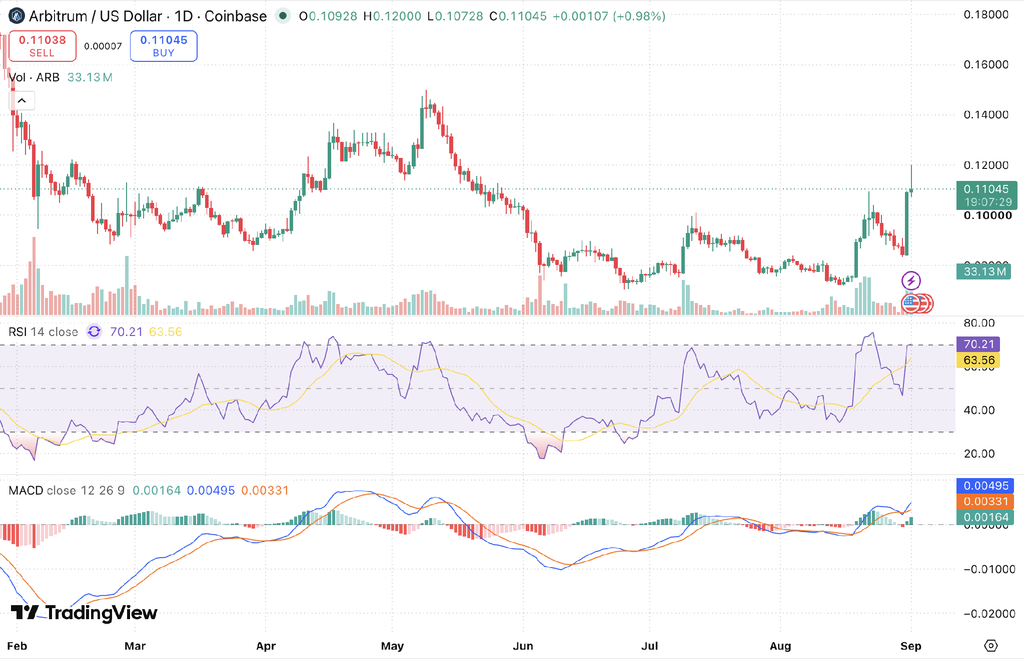 Arbitrum Price Prediction 