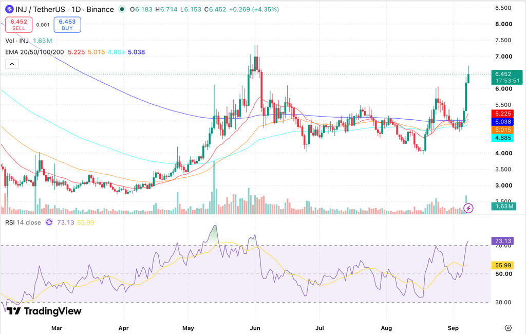 Injective (INJ) Price Prediction