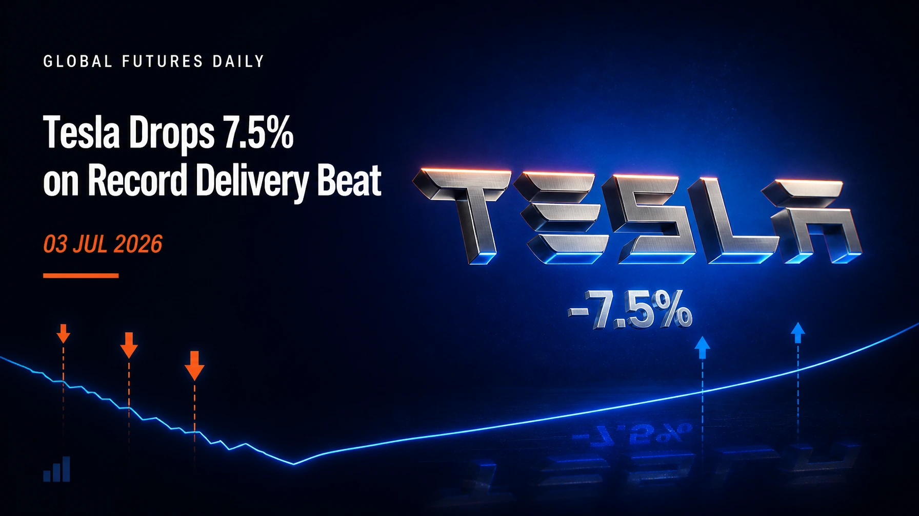 Tesla Drops 7.5% Despite a Record 480K Delivery Beat