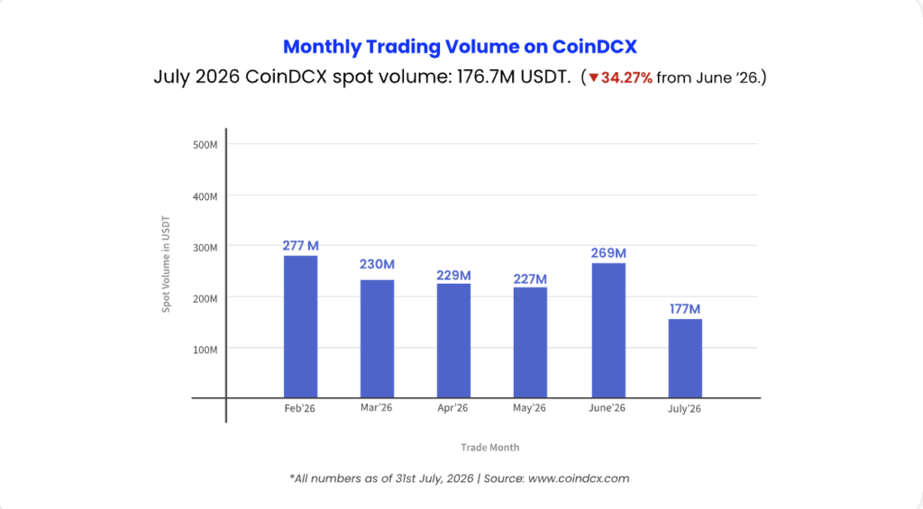 Monthly trading volume_coindcx