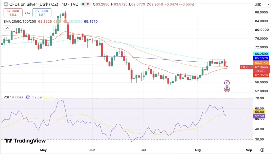 Silver price