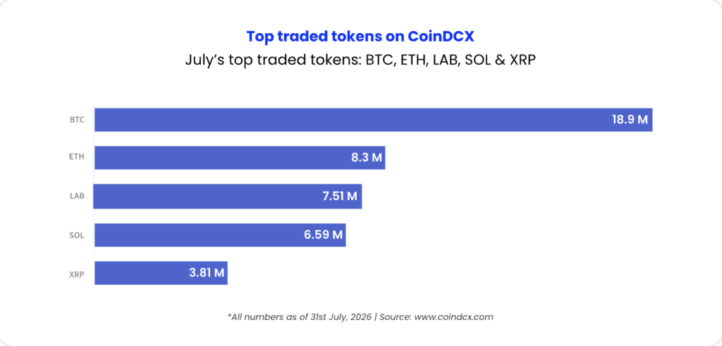 Top Traded Tokens on CoinDCX - July 2026