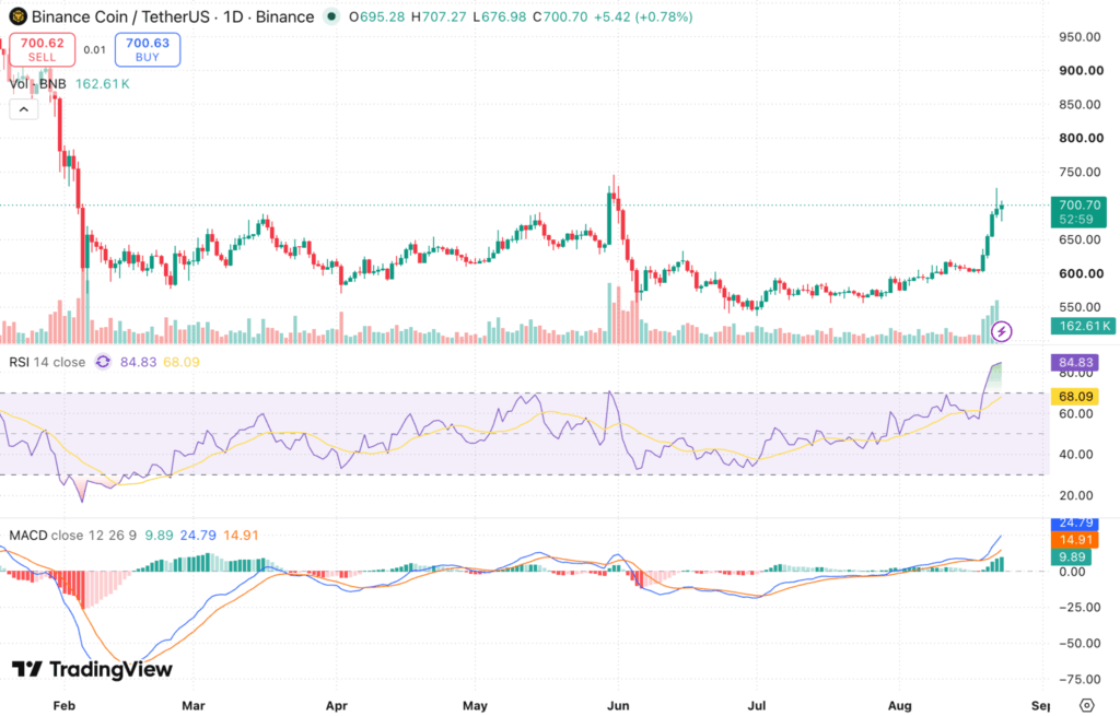 Binance Coin (BNB) Price Prediction