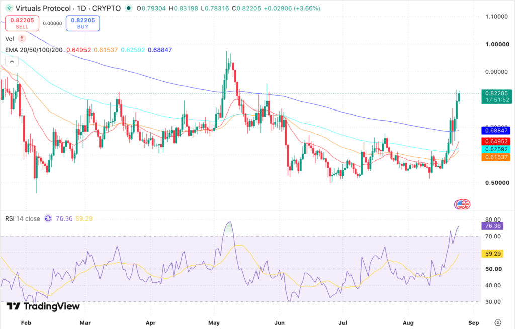 Why Is Virtuals Protocol Price Rising Today?