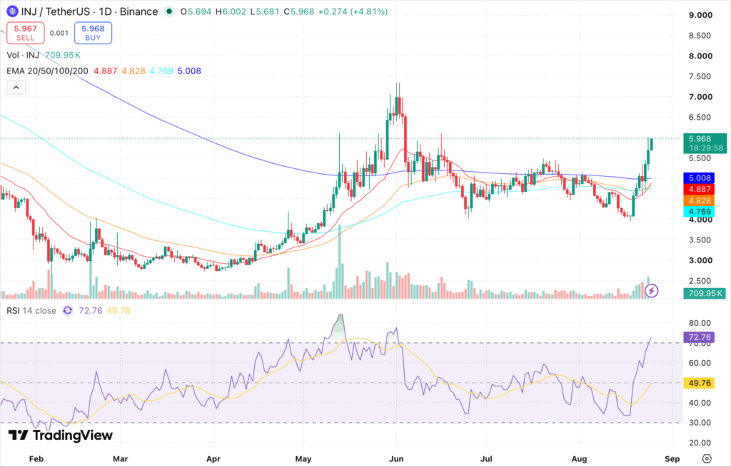 Injective (INJ) Price Rallies