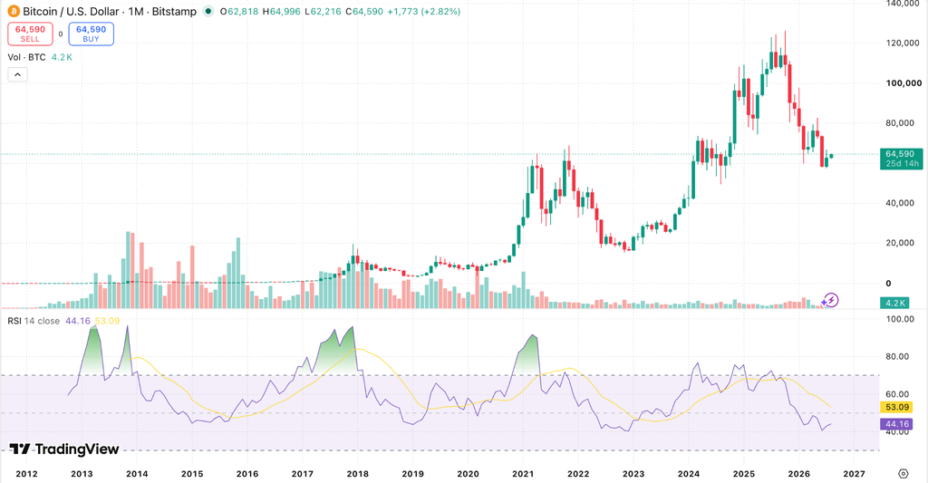 Crypto Bear Market