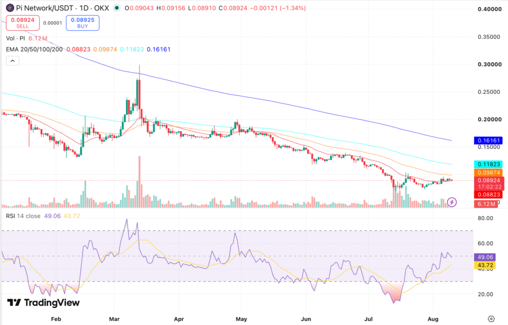 Pi Network Price Prediction 