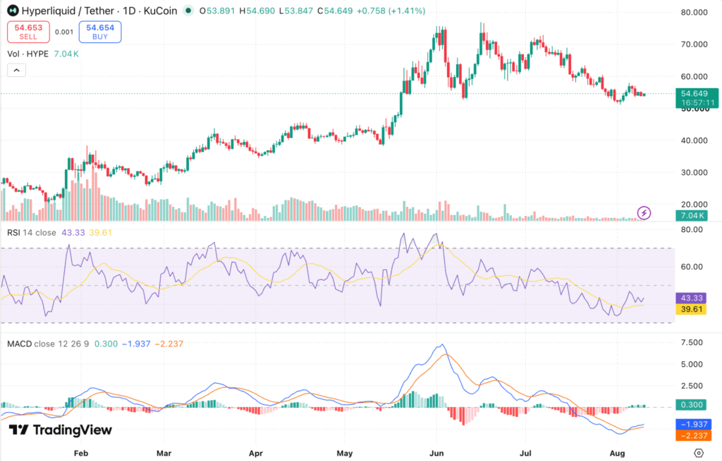 Hyperliquid Price Prediction