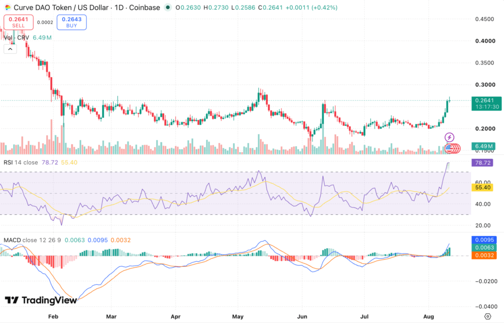 CRV coin price chart