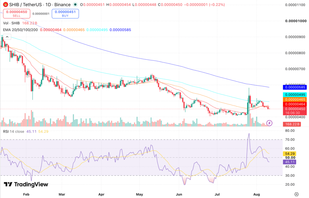 Shiba INU (SHIB) Price Prediction