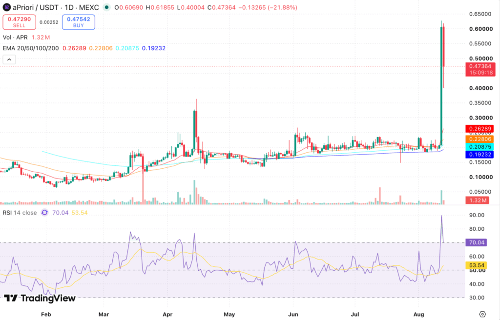 APR Price Chart