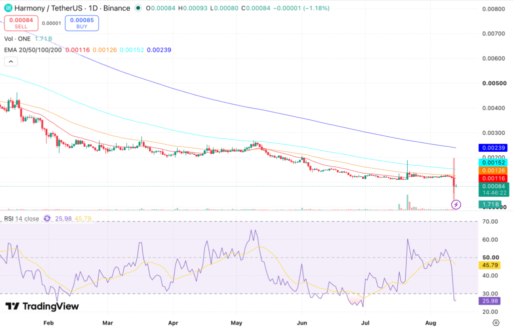 Harmony ONE Price Crashes
