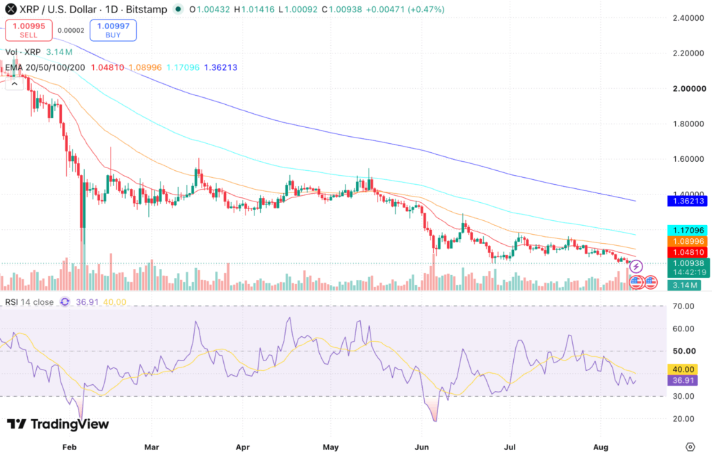 XRP Futures Bets Reach $2.7B