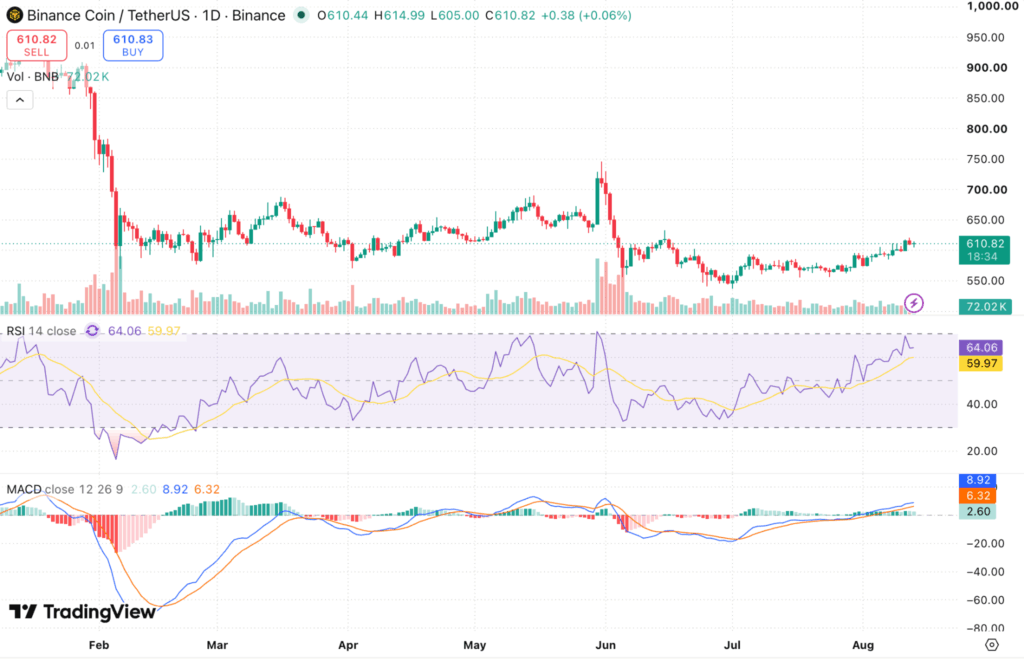 Binance Coin (BNB) Price Prediction
