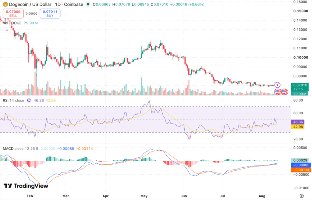Dogecoin (DOGE) Price Prediction