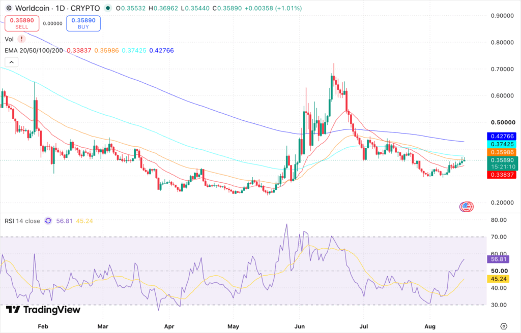 Worldcoin Price Rises as World Chain Activates EIP-7928