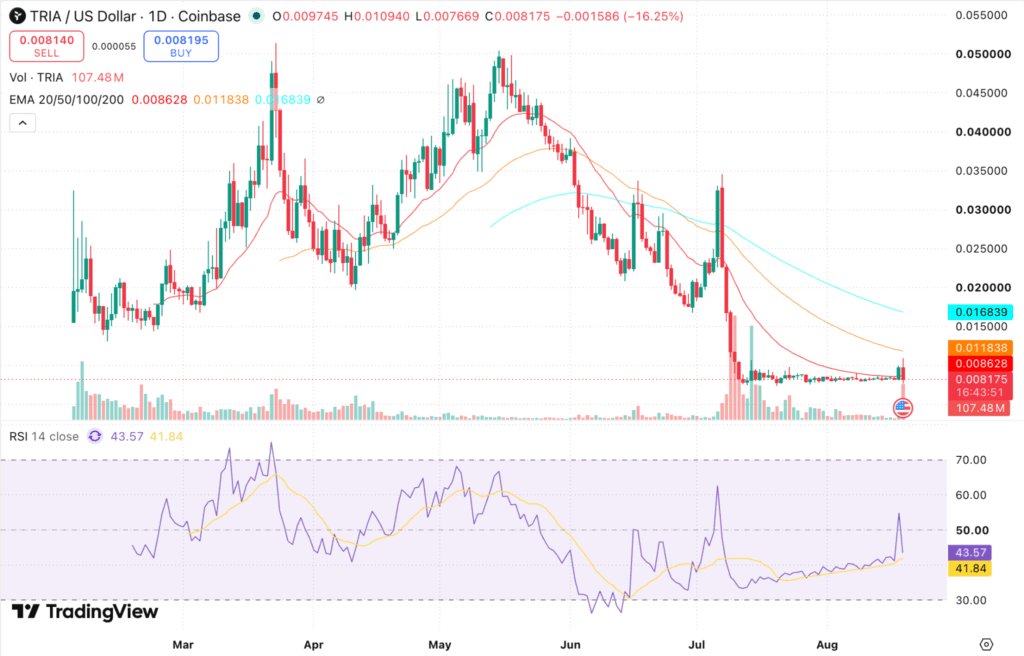 TRIA Volume Jumps 26% on Robinhood Chain Integration