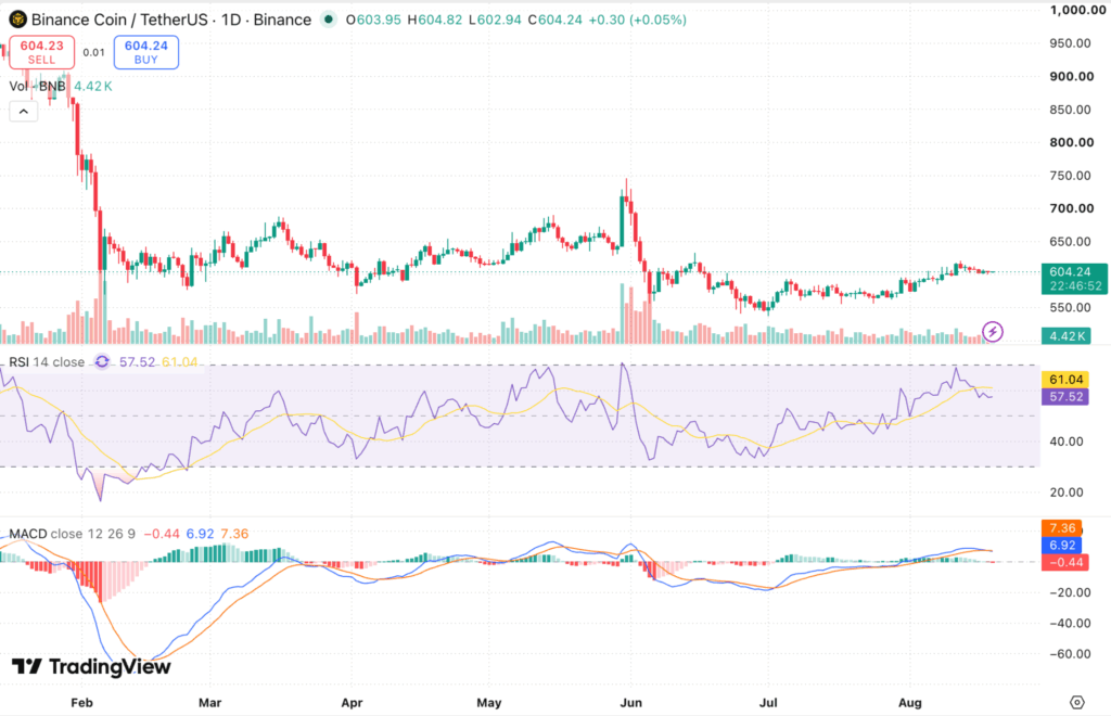 Binance Coin (BNB) Price Prediction