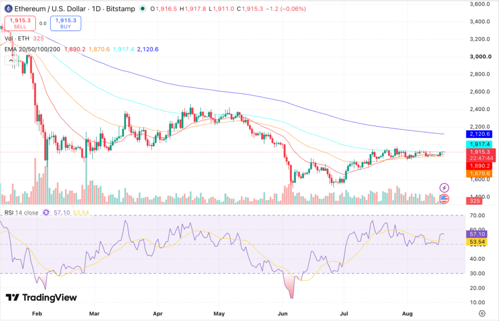 Ethereum Price Prediction 