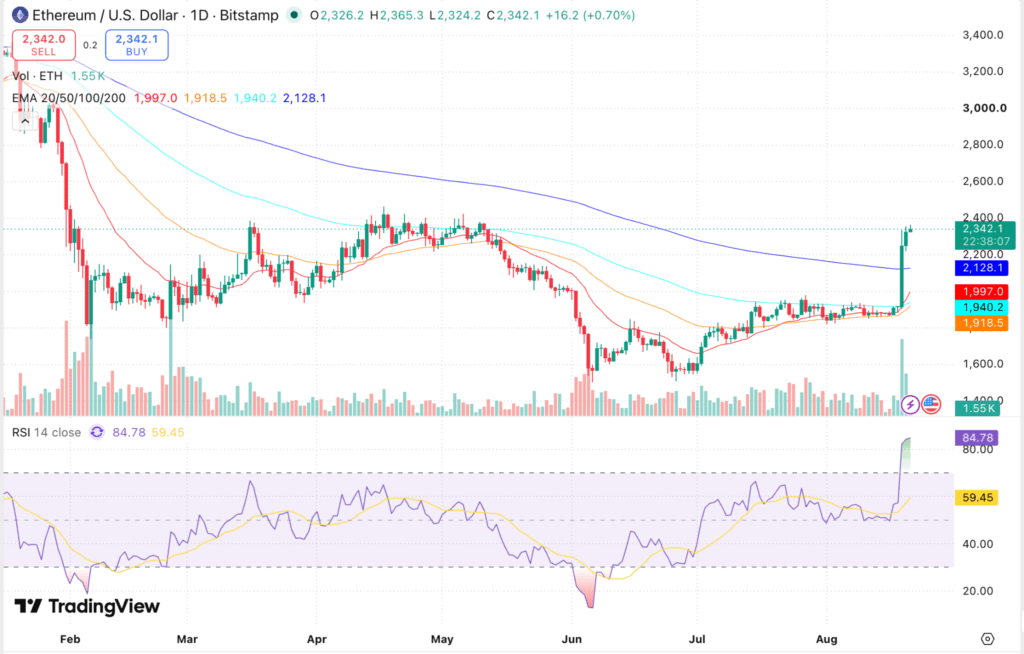 Ethereum Price Prediction