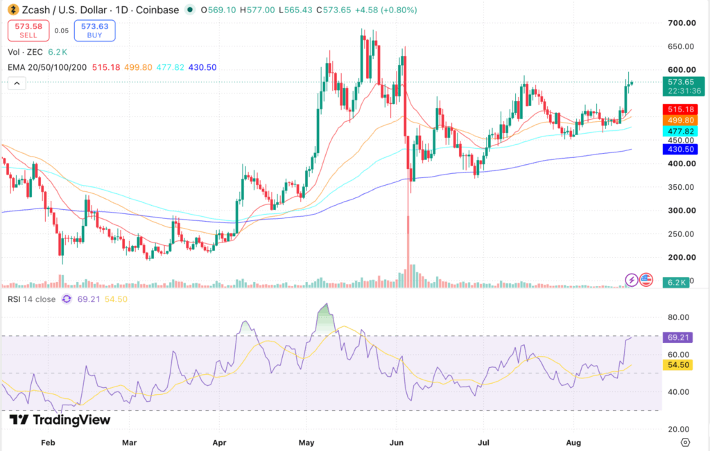 Zcash (ZEC) Price Prediction