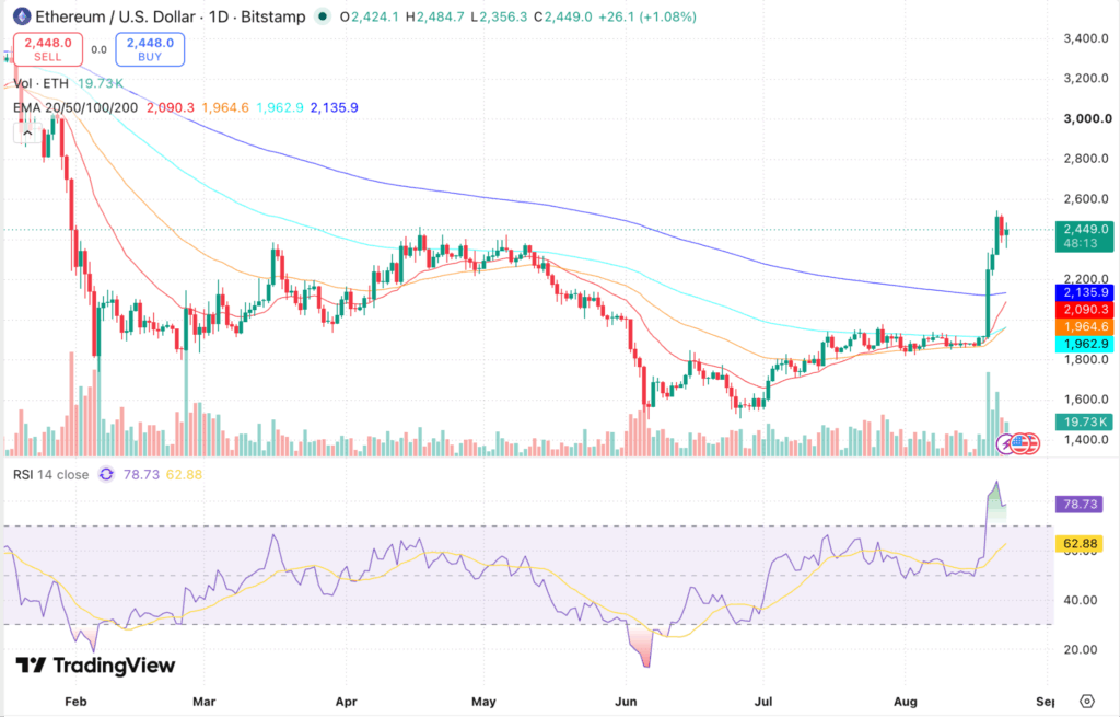 Ethereum Price Prediction