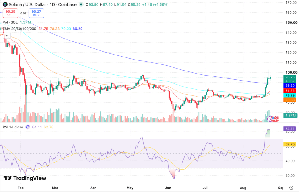 Solana (SOL) Price Prediction