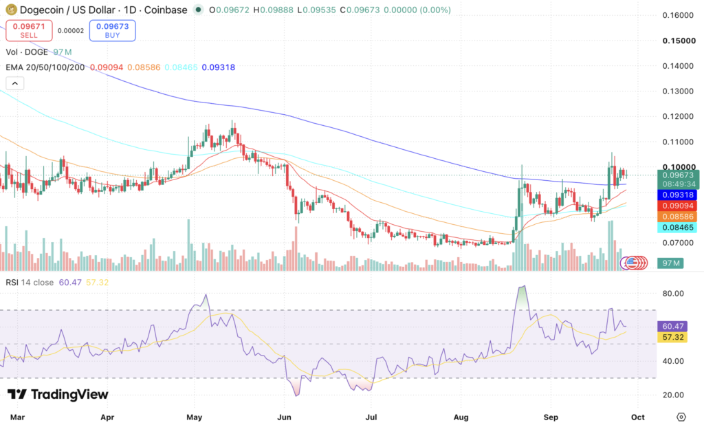 Dogecoin (DOGE) Price Prediction 