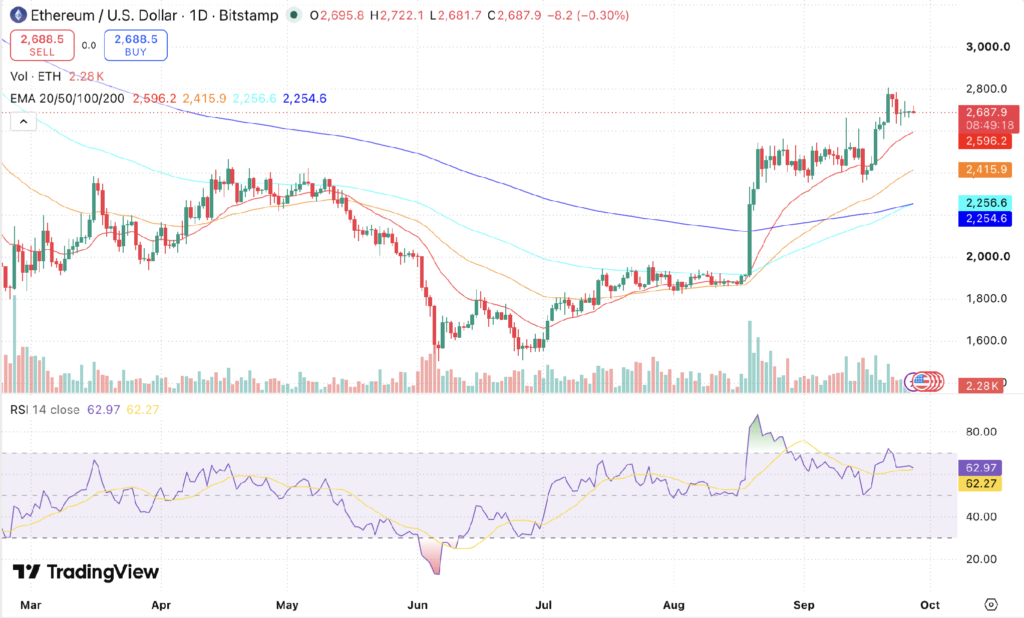 Ethereum Price Prediction 