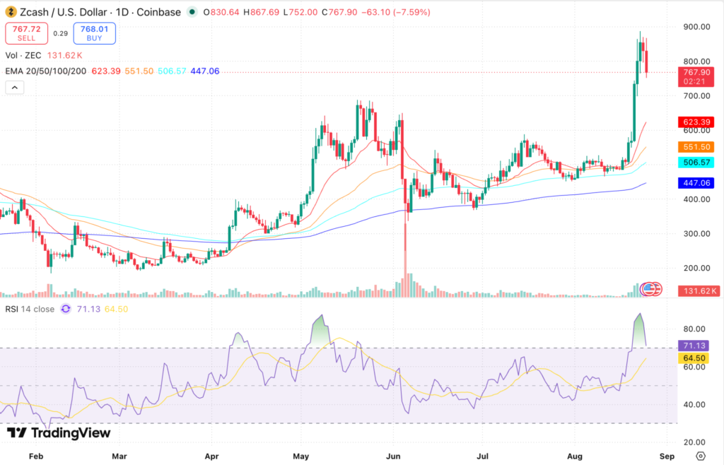 Zcash (ZEC) Price Prediction 