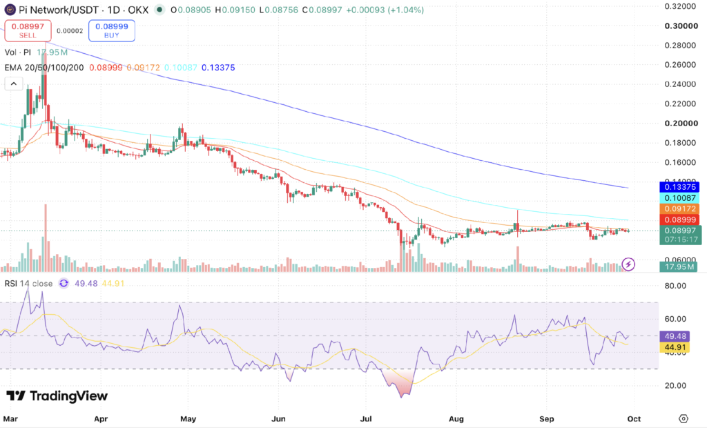 Pi Network Price Prediction