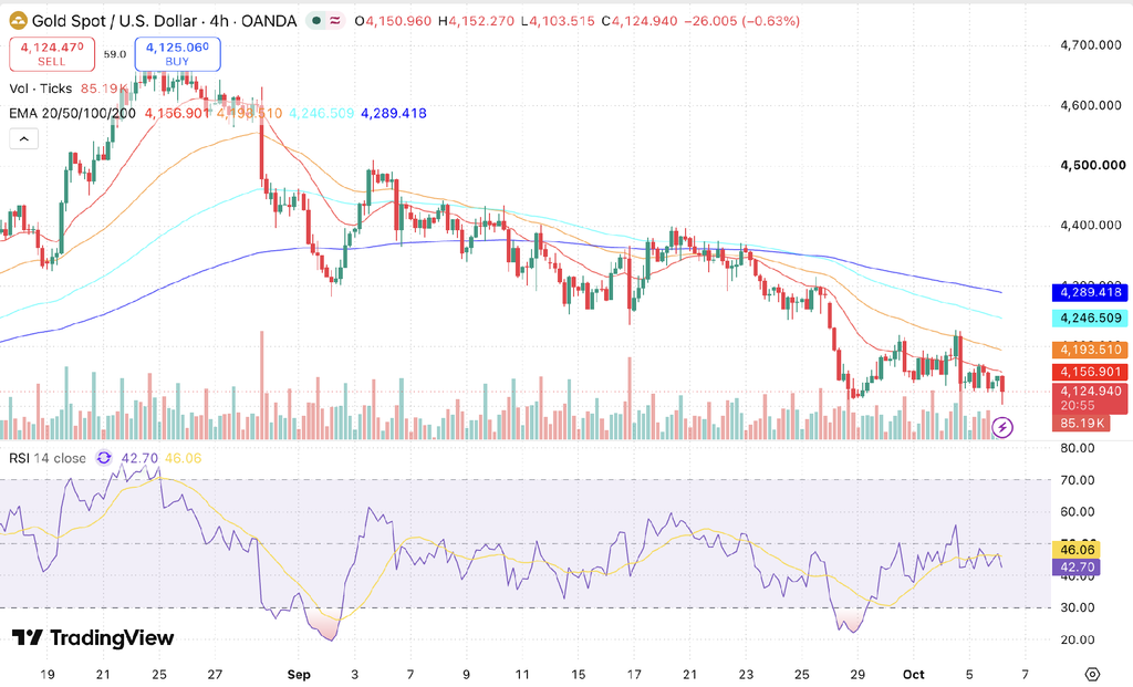 Gold Price Forecast