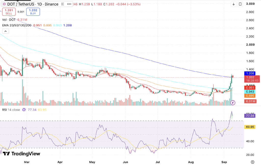 DOT Reclaims $1 but Stalls at Its 200-Day EMA